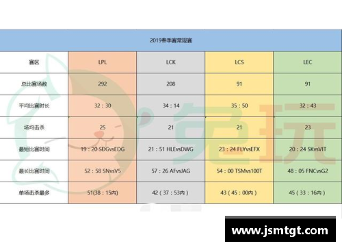 美高梅MGMS9春季赛数据：LPL创造5个记录！比欧美辛苦3倍，网友：恢复升